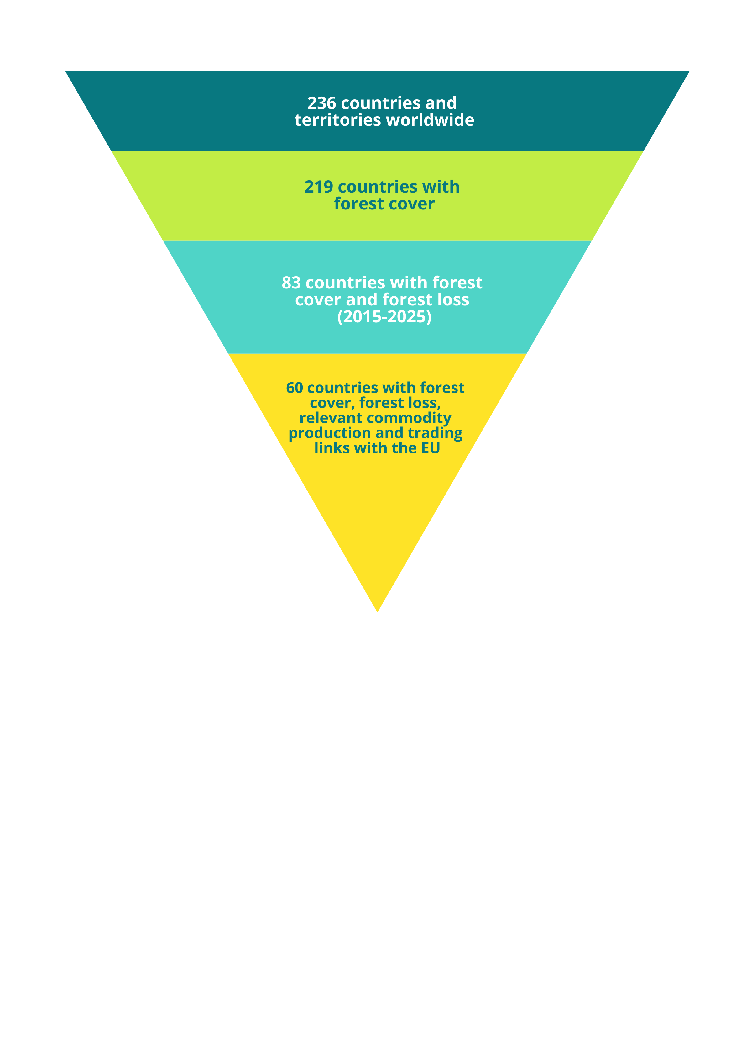 Selection funnel from global countries to high-risk set based on forest cover, forest loss, production and EU trade links